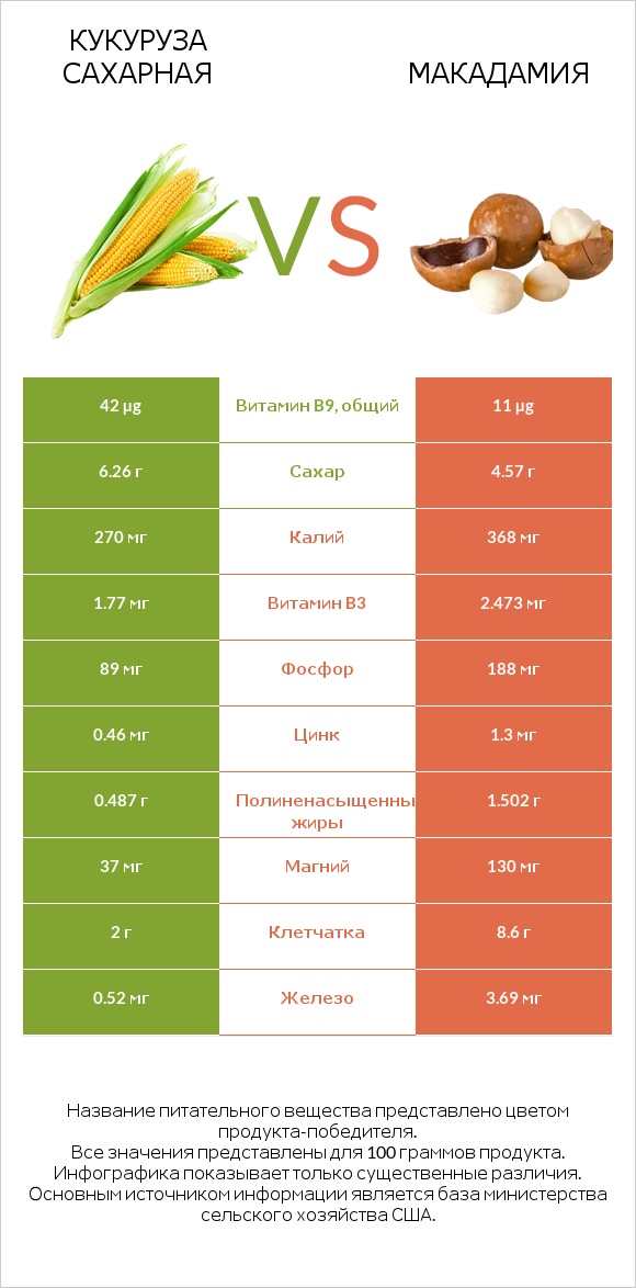 Кукуруза сахарная vs Макадамия infographic