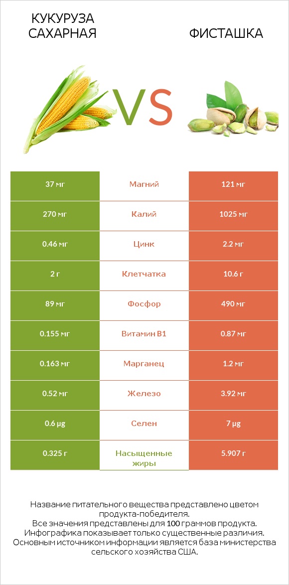 Кукуруза сахарная vs Фисташка infographic