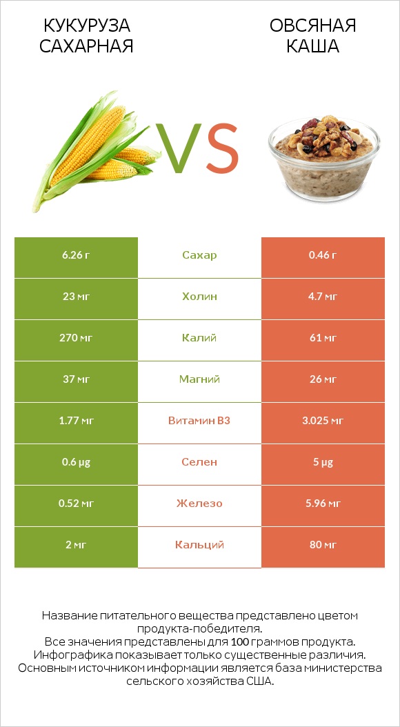 Кукуруза сахарная vs Овсяная каша infographic