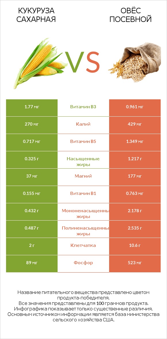 Кукуруза сахарная vs Овёс посевной infographic