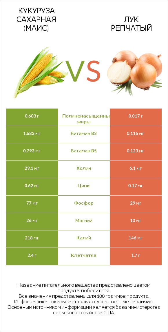 Кукуруза сахарная vs Лук infographic