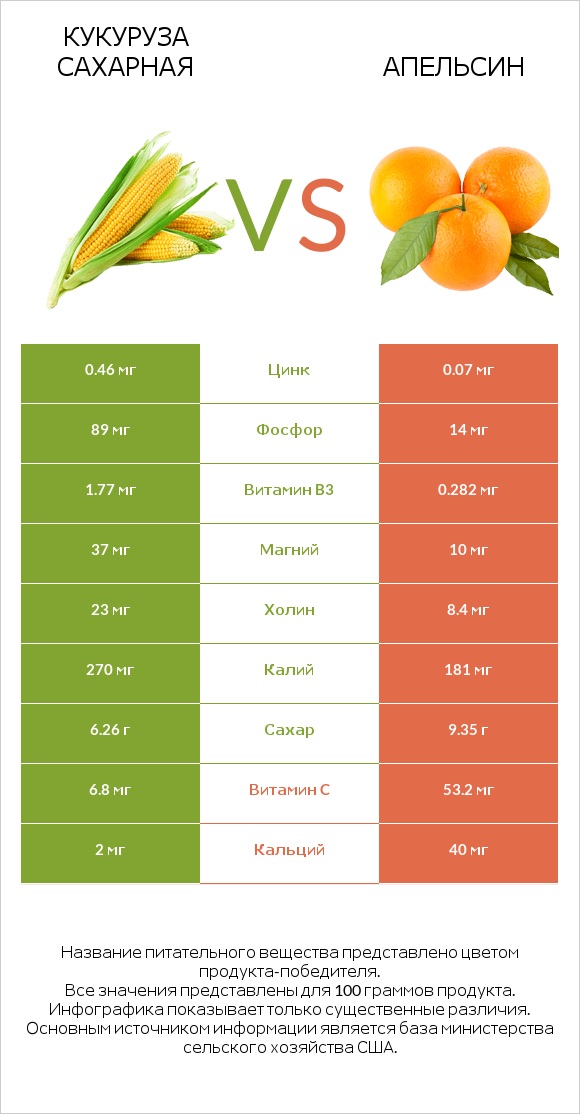 Кукуруза сахарная (маис) vs Апельсин infographic