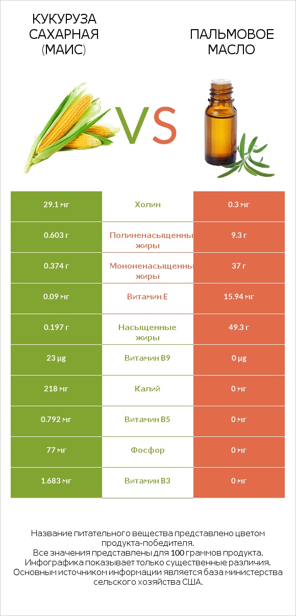 Кукуруза сахарная (маис) vs Пальмовое масло infographic