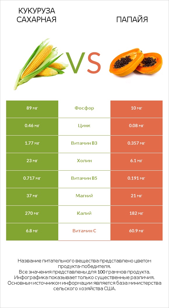 Кукуруза сахарная vs Папайя infographic