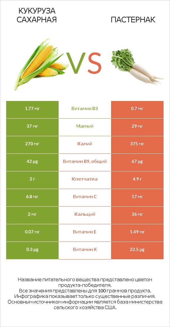 Кукуруза сахарная (маис) vs Пастернак посевной (Пастернак луговой, Пастернак обыкновенный) infographic