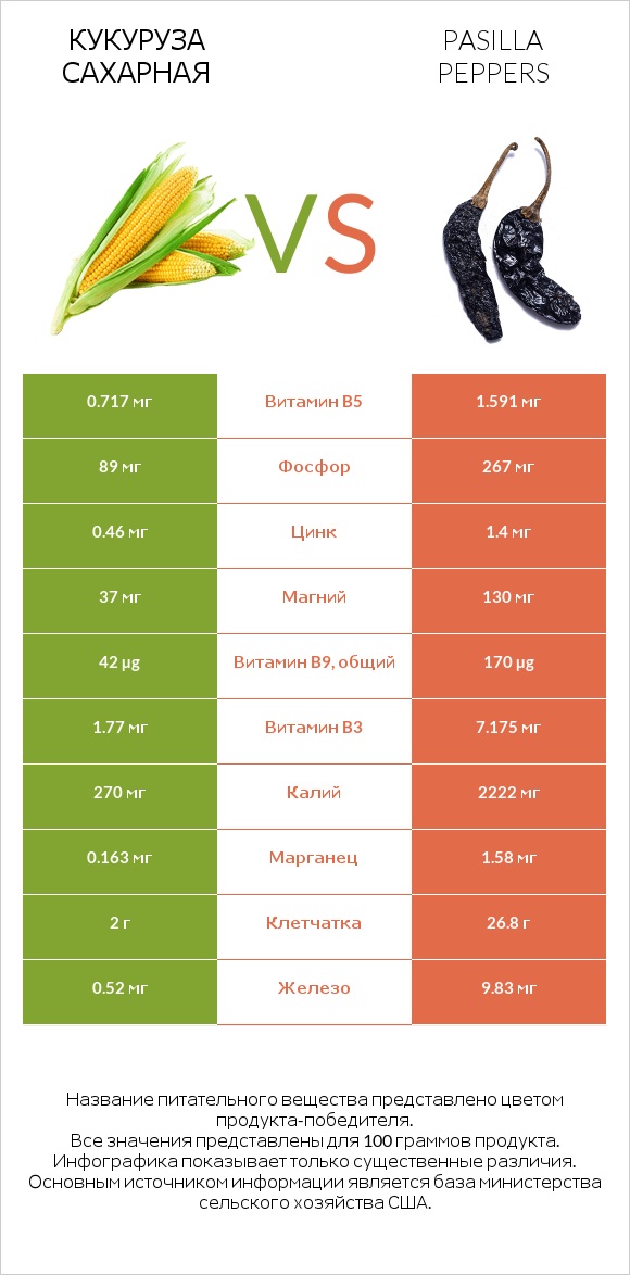 Кукуруза сахарная vs Pasilla peppers  infographic