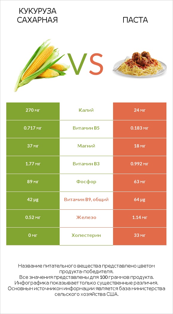 Кукуруза сахарная vs Паста infographic