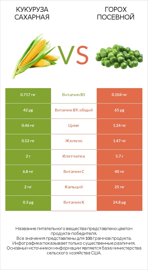 Кукуруза сахарная vs Горох посевной infographic