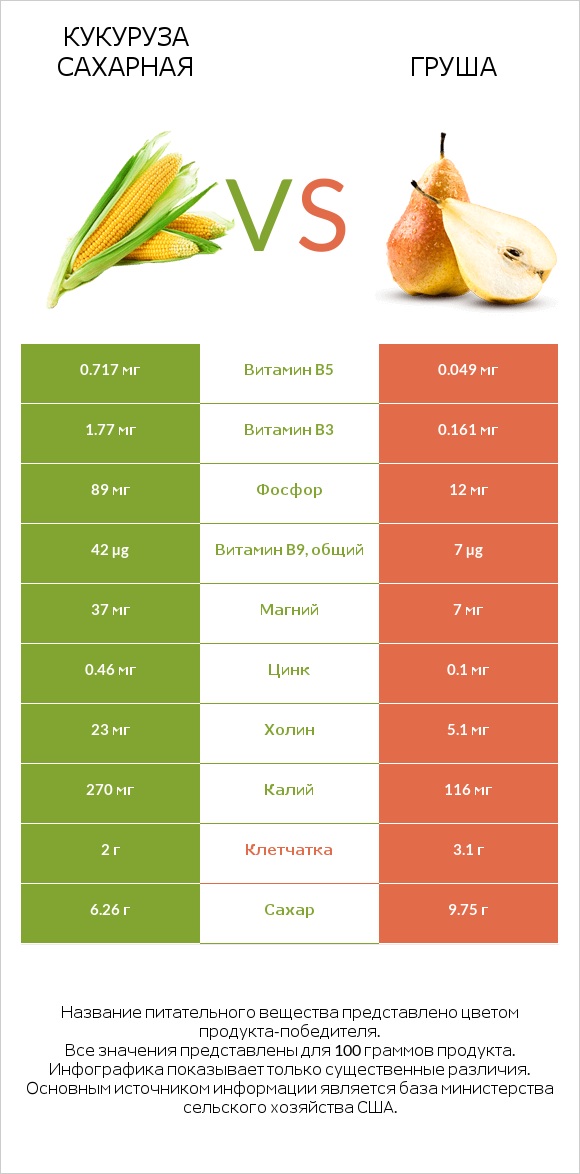 Кукуруза сахарная vs Груша infographic