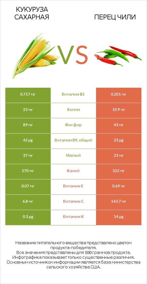 Кукуруза сахарная vs Перец чили infographic