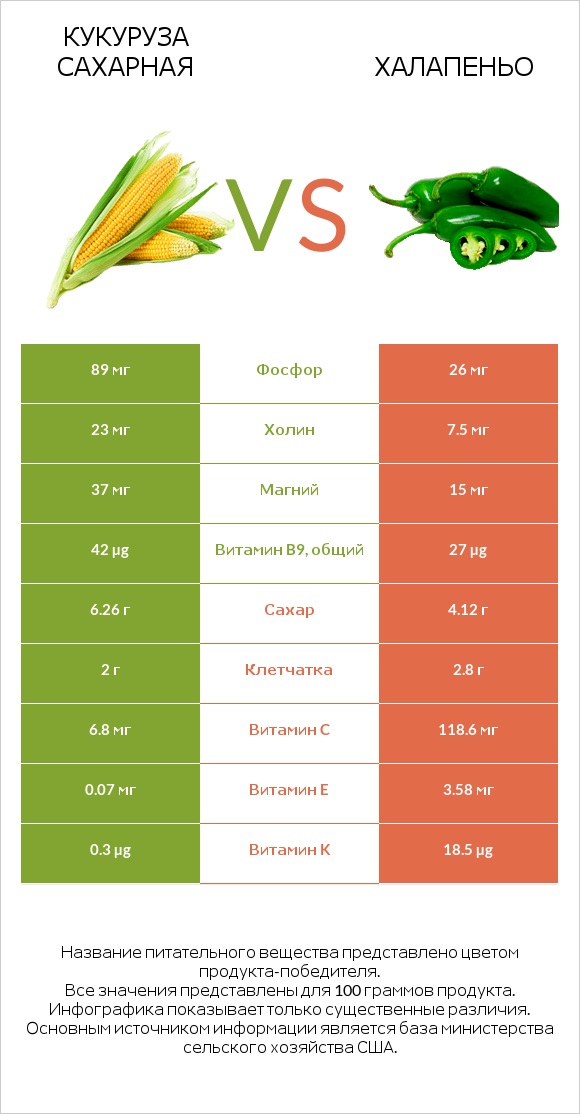 Кукуруза сахарная vs Халапеньо infographic