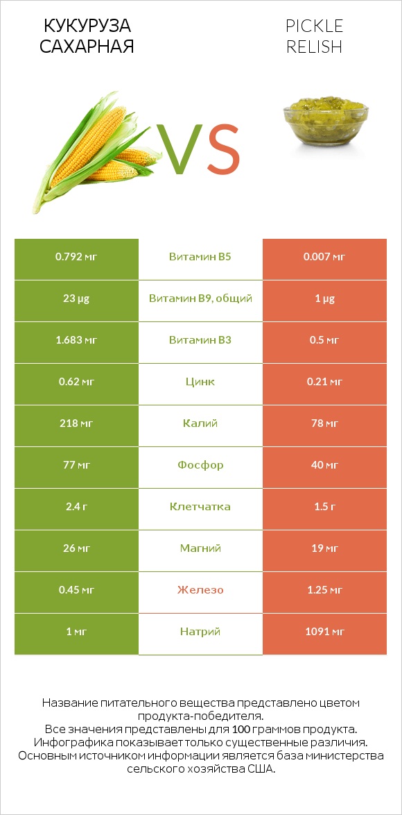 Кукуруза сахарная vs Pickle relish infographic