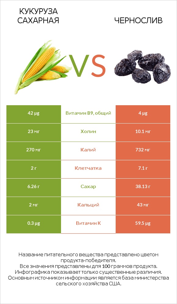Кукуруза сахарная vs Чернослив infographic
