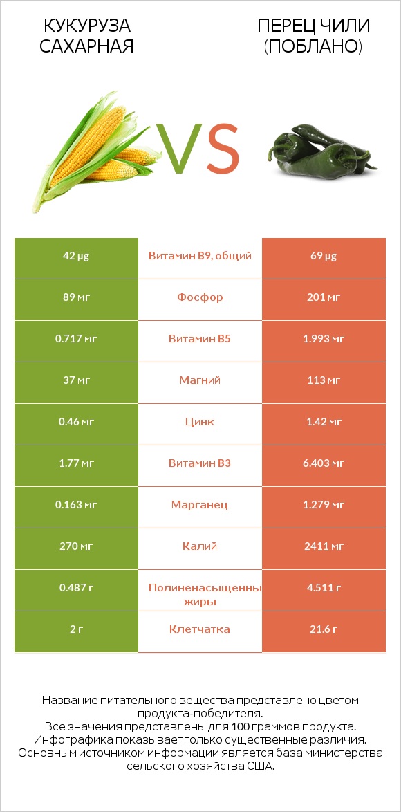 Кукуруза сахарная vs Перец чили (поблано)  infographic