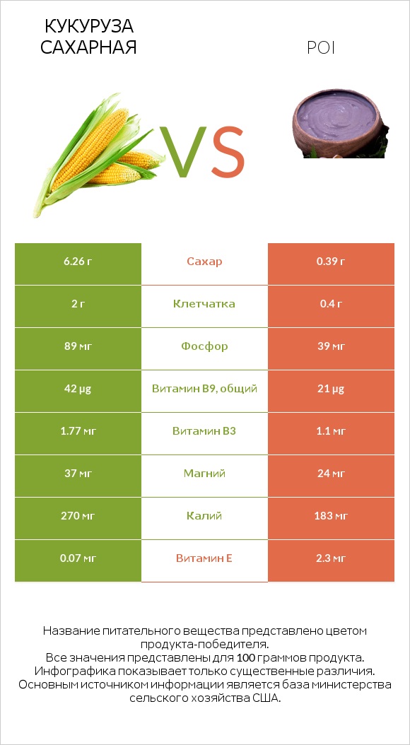 Кукуруза сахарная vs Poi infographic