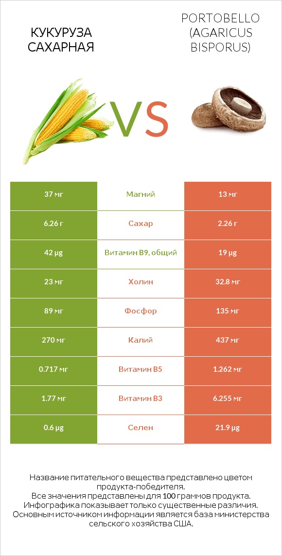 Кукуруза сахарная vs Portobello infographic