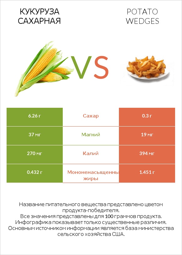 Кукуруза сахарная vs Potato wedges infographic