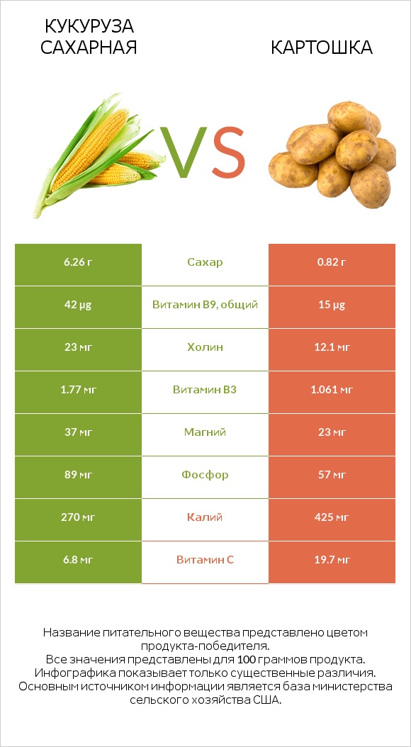 Кукуруза сахарная vs Картошка infographic