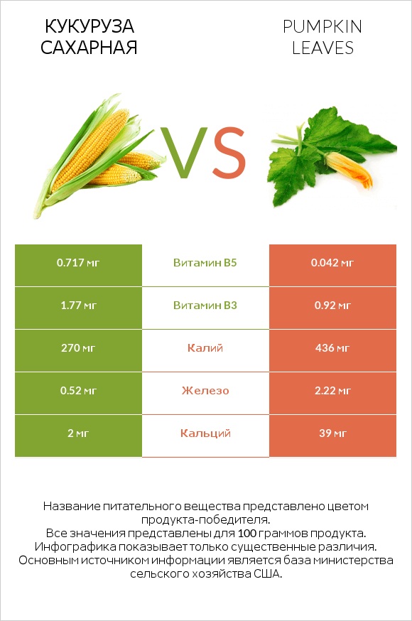Кукуруза сахарная vs Pumpkin leaves infographic