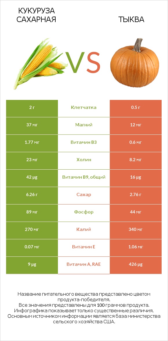 Кукуруза сахарная vs Тыква infographic