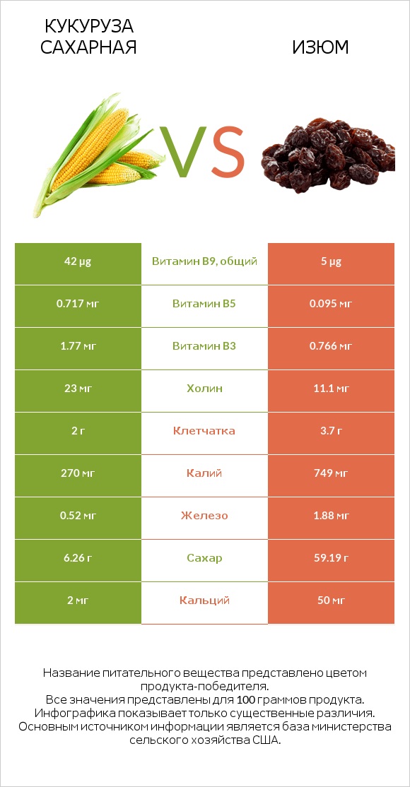 Кукуруза сахарная vs Изюм infographic