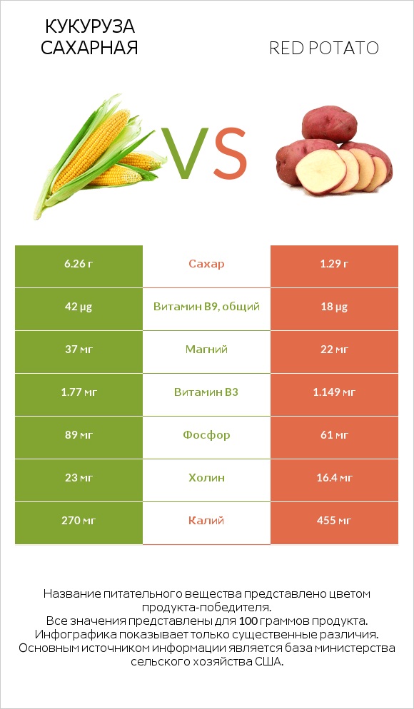 Кукуруза сахарная vs Red potato infographic