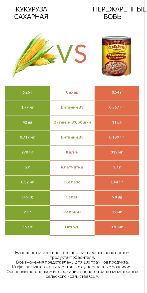 Кукуруза сахарная vs Пережаренные бобы infographic
