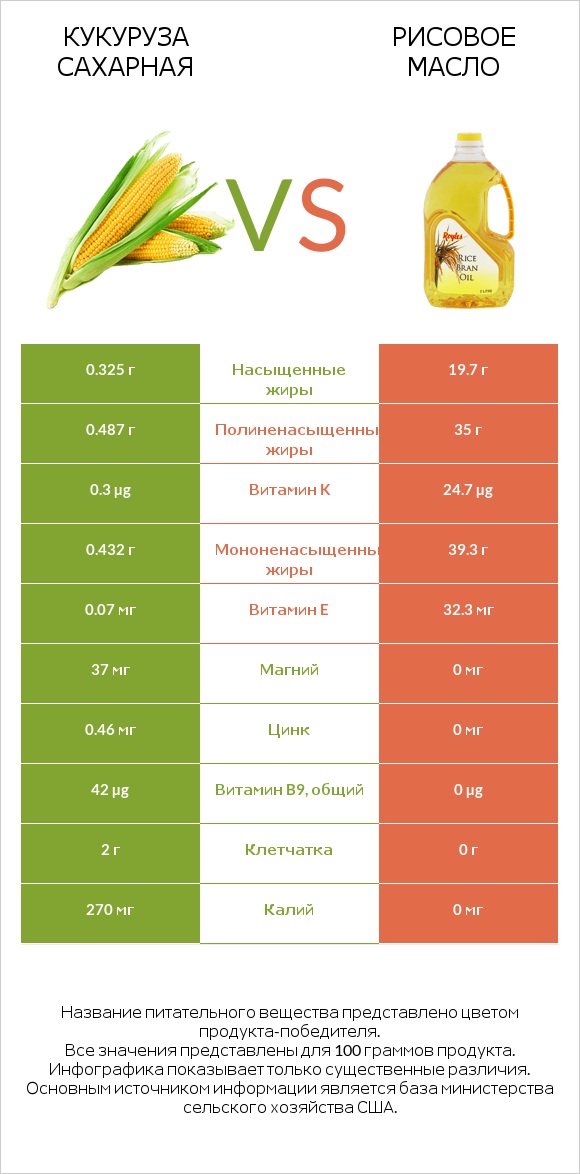 Кукуруза сахарная (маис) vs Рисовое масло infographic