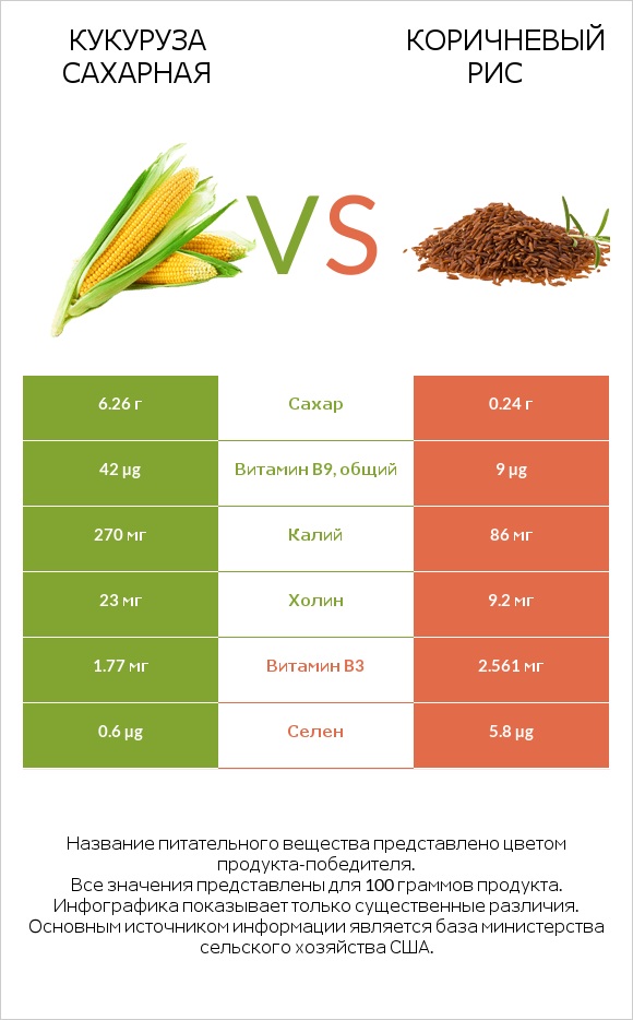 Кукуруза сахарная vs Коричневый рис infographic