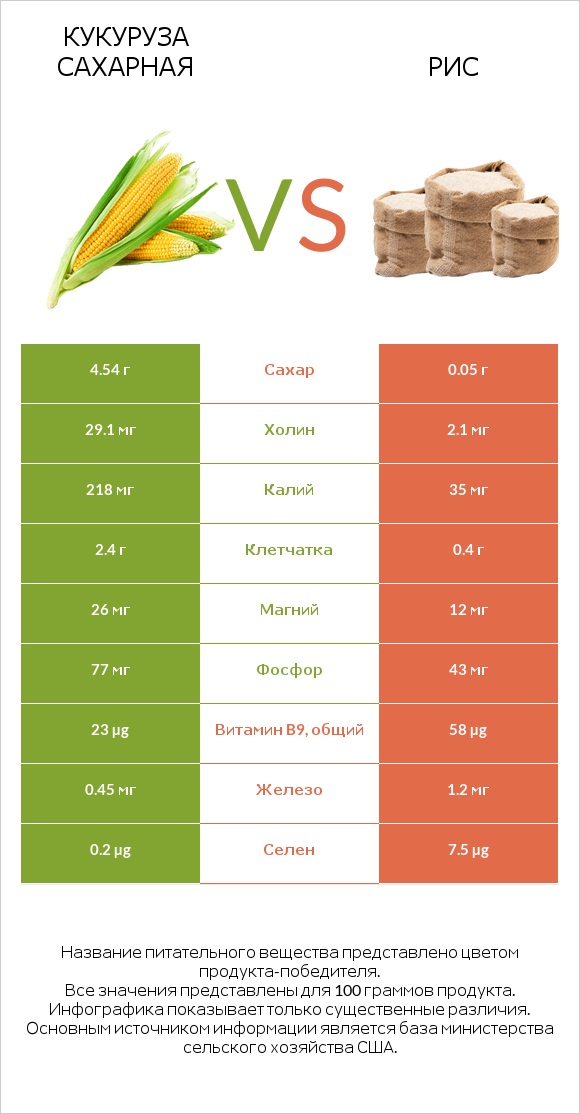 Кукуруза сахарная vs Рис infographic