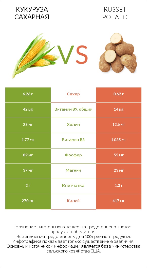 Кукуруза сахарная vs Russet potato infographic