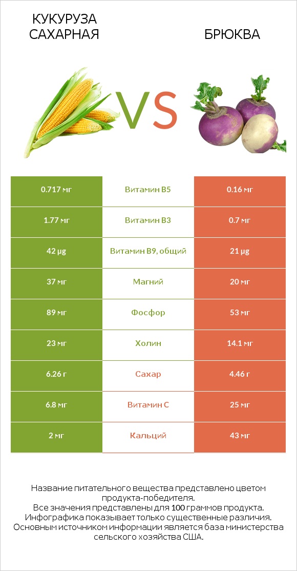 Кукуруза сахарная vs Брюква infographic