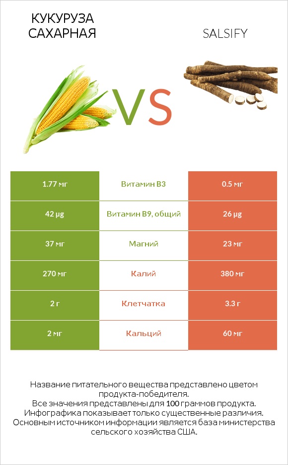 Кукуруза сахарная vs Salsify infographic