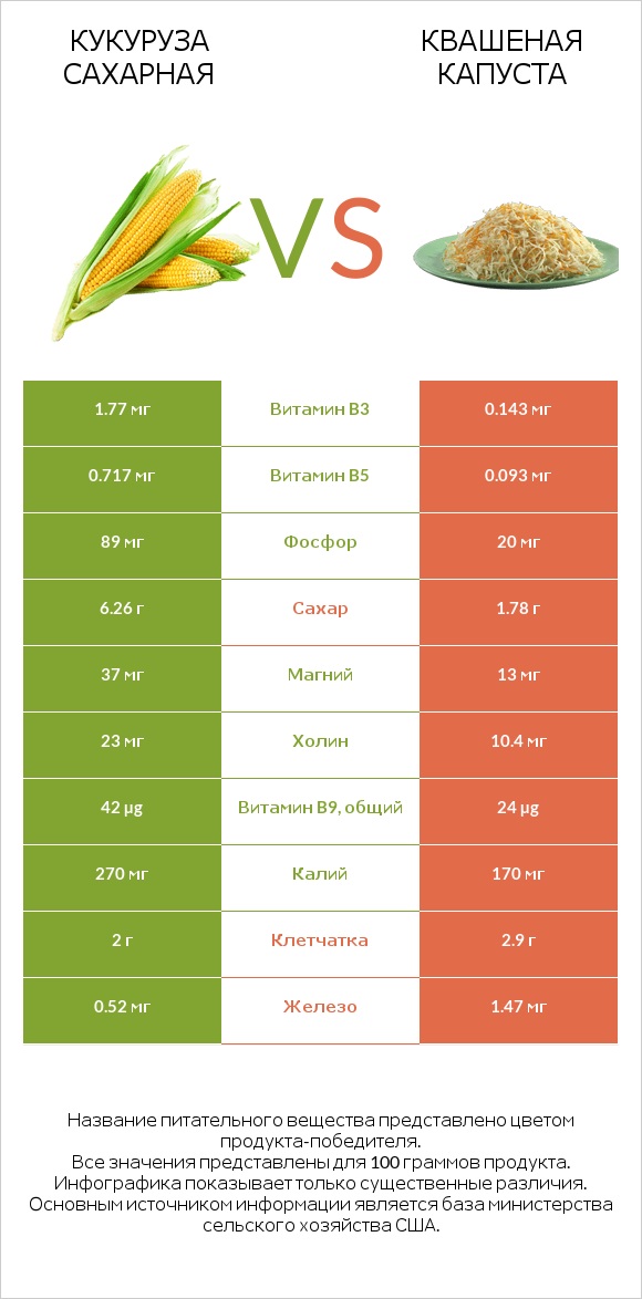 Кукуруза сахарная vs Квашеная капуста infographic