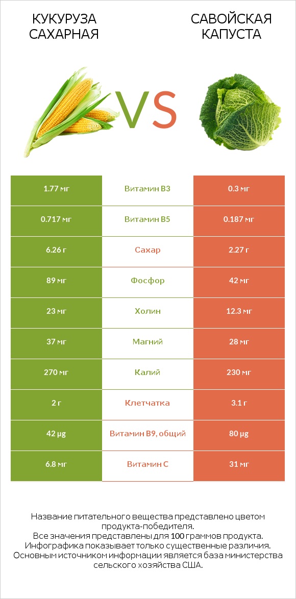 Кукуруза сахарная vs Савойская капуста infographic