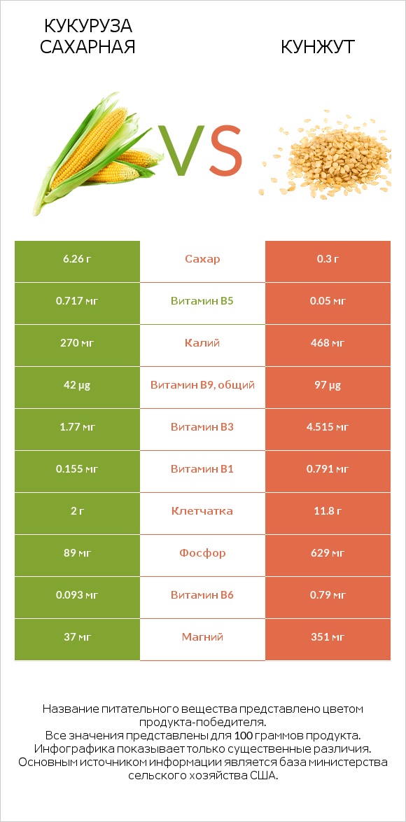 Кукуруза сахарная vs Кунжут infographic