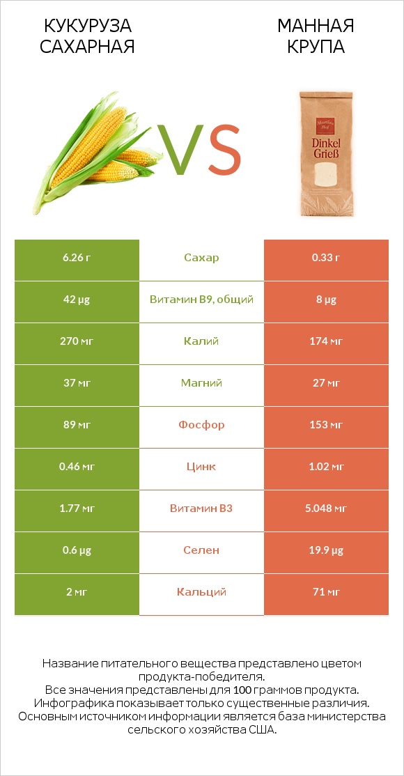 Кукуруза сахарная vs Манная крупа infographic