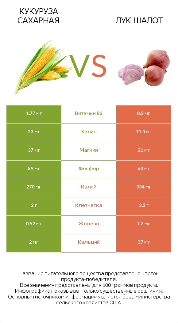 Кукуруза сахарная vs Лук-шалот infographic