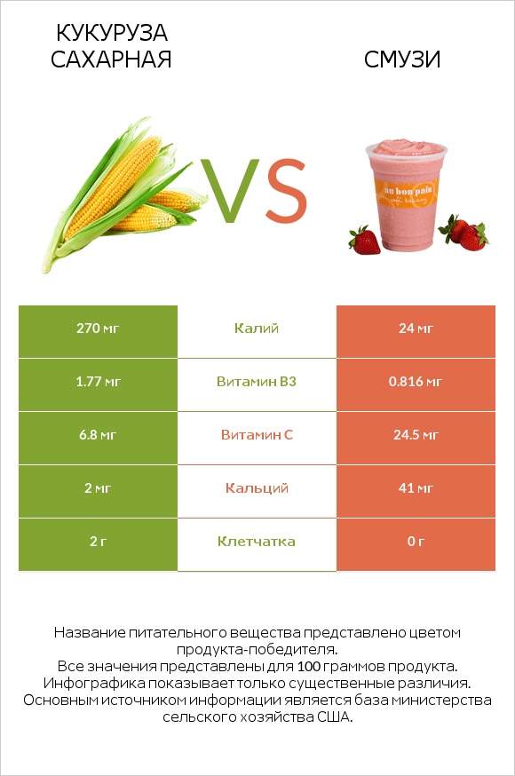 Кукуруза сахарная vs Смузи infographic