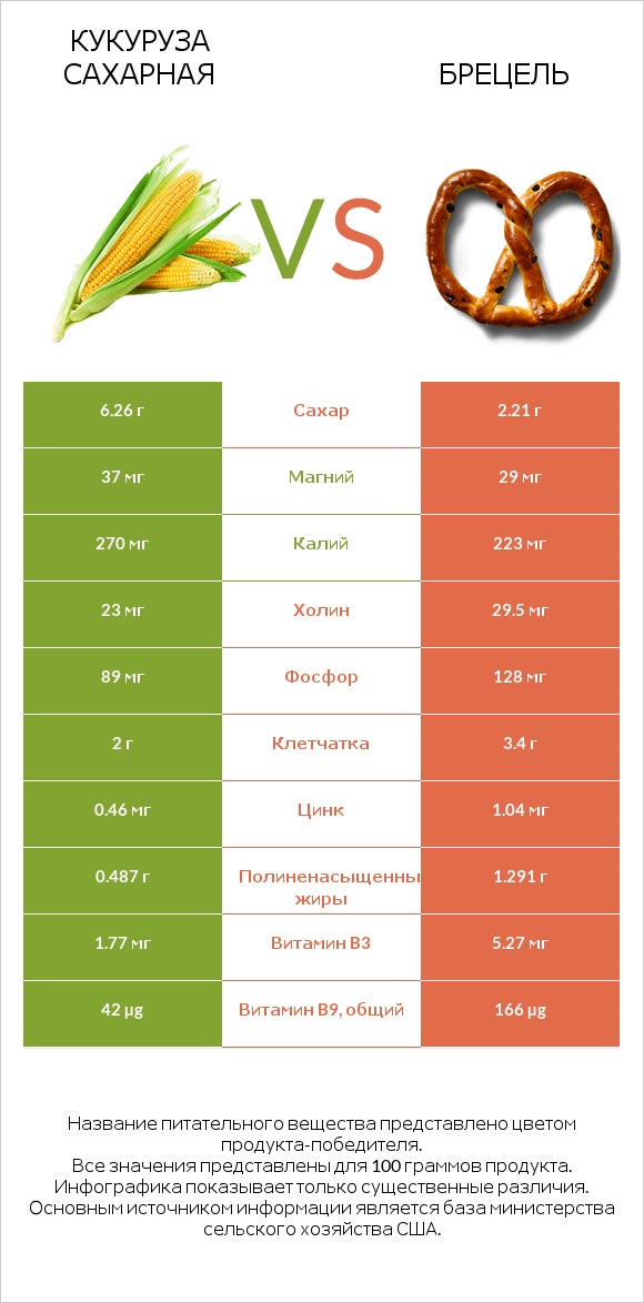 Кукуруза сахарная vs Брецель infographic