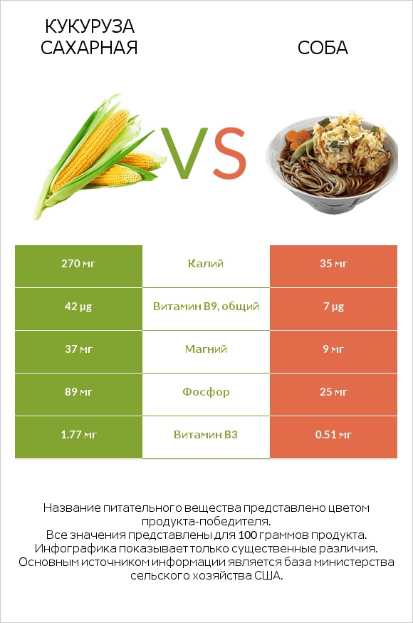 Кукуруза сахарная vs Соба infographic