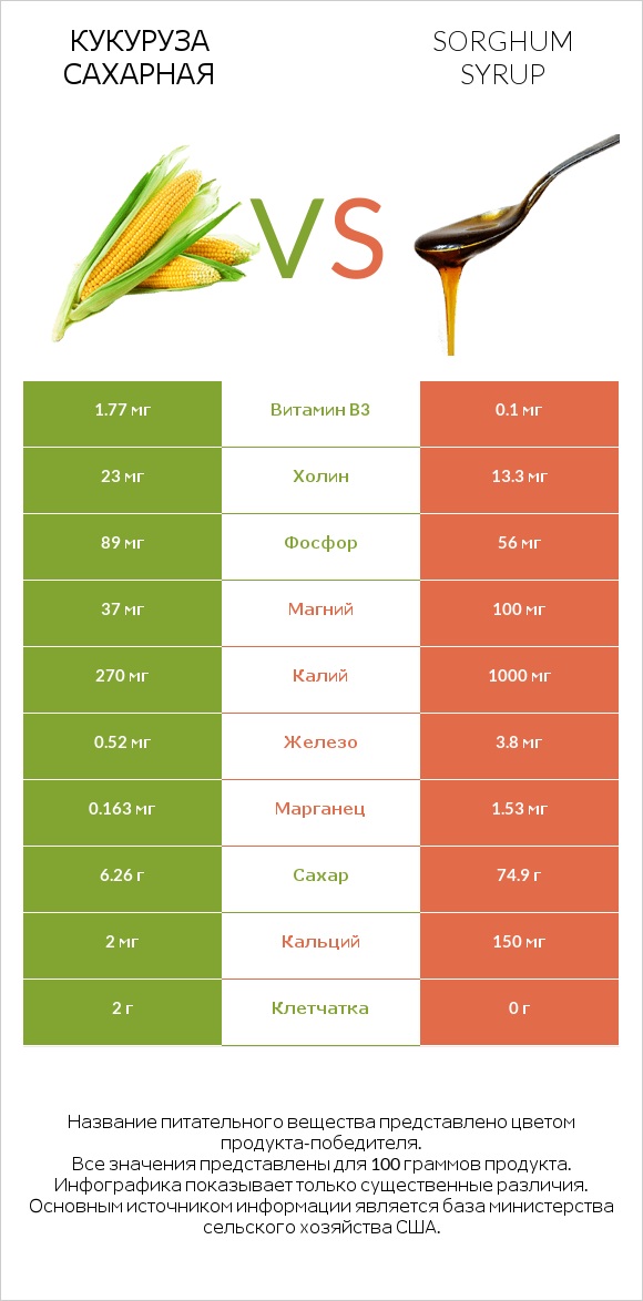 Кукуруза сахарная (маис) vs Sorghum syrup infographic