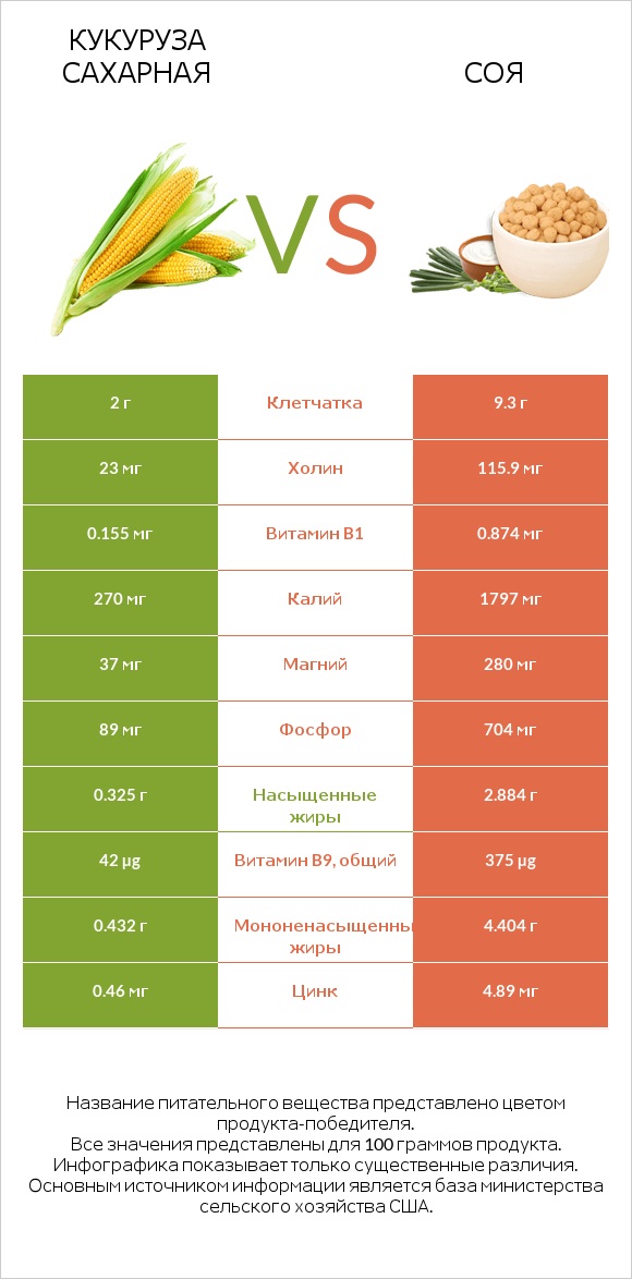 Кукуруза сахарная vs Соя infographic