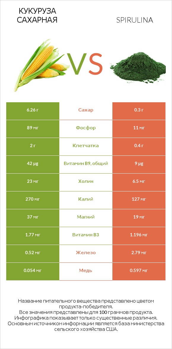 Кукуруза сахарная vs Spirulina infographic