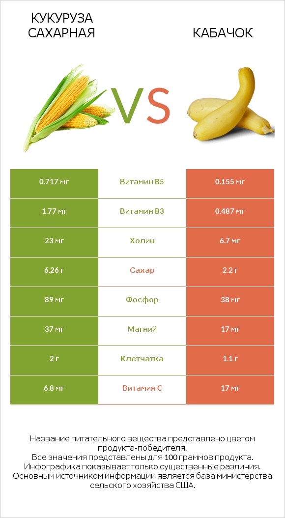 Кукуруза сахарная vs Кабачок infographic