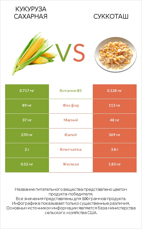 Кукуруза сахарная vs Суккоташ infographic
