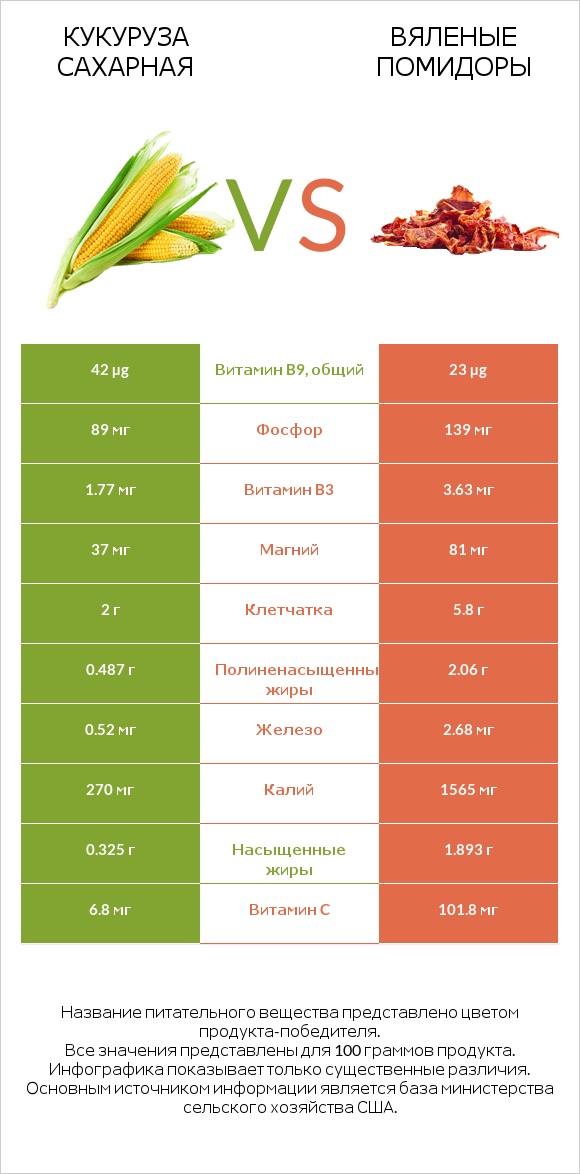 Кукуруза сахарная vs Вяленые помидоры infographic