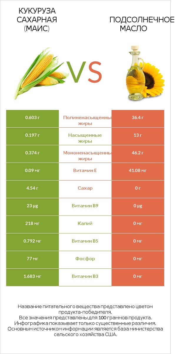 Кукуруза сахарная (маис) vs Подсолнечное масло infographic