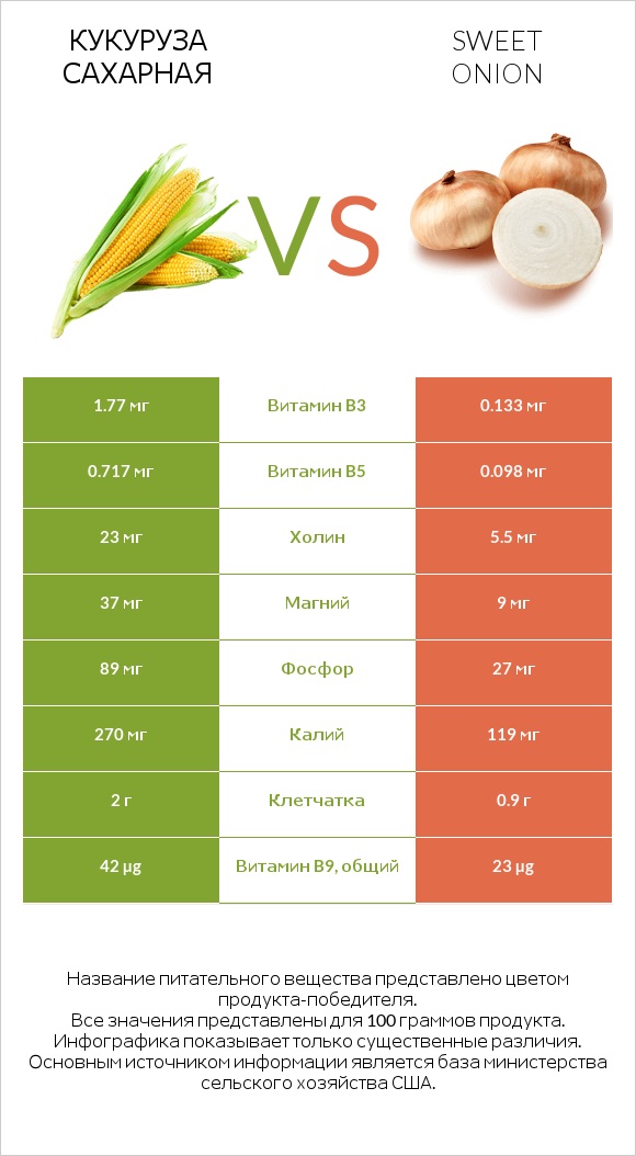 Кукуруза сахарная vs Sweet onion infographic