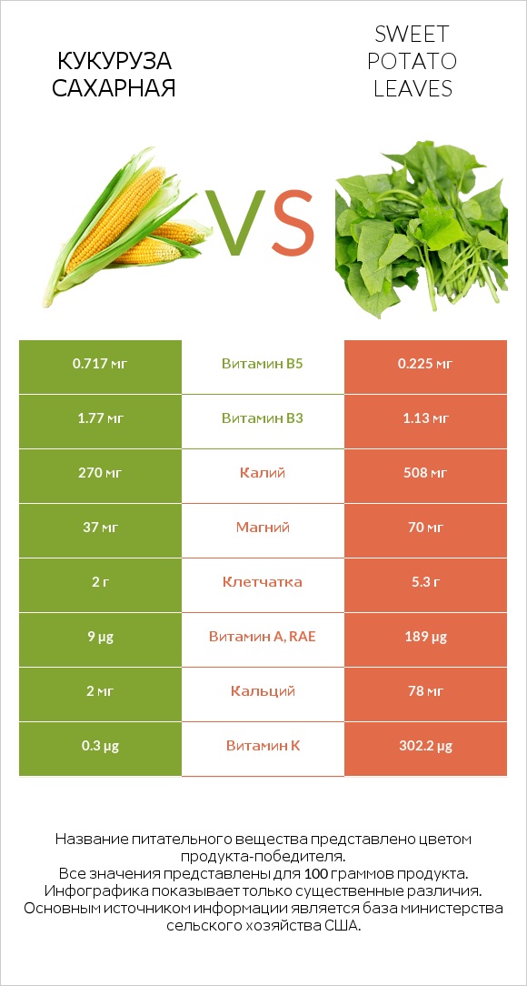Кукуруза сахарная vs Sweet potato leaves infographic